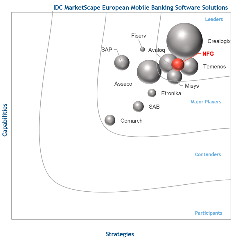 NFG-IDC-MarketScape2017-Leader-for-iBanking-Solution